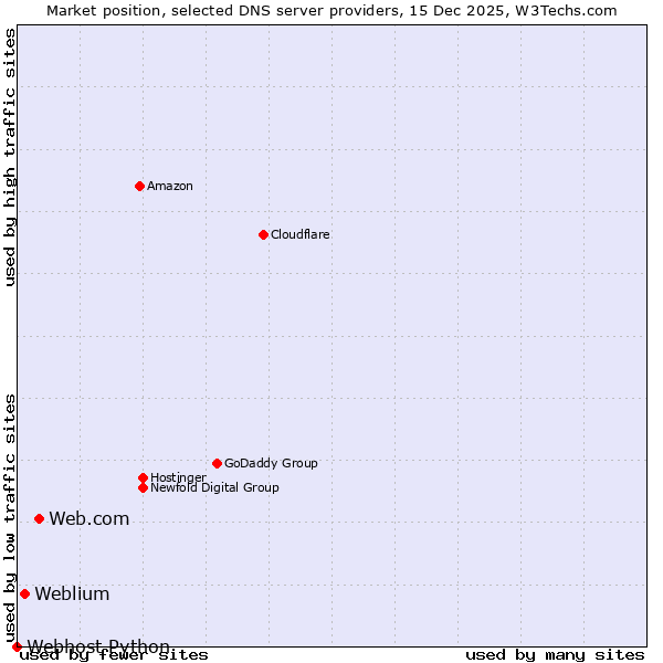 Market position of Web.com vs. Weblium vs. Webhost Python