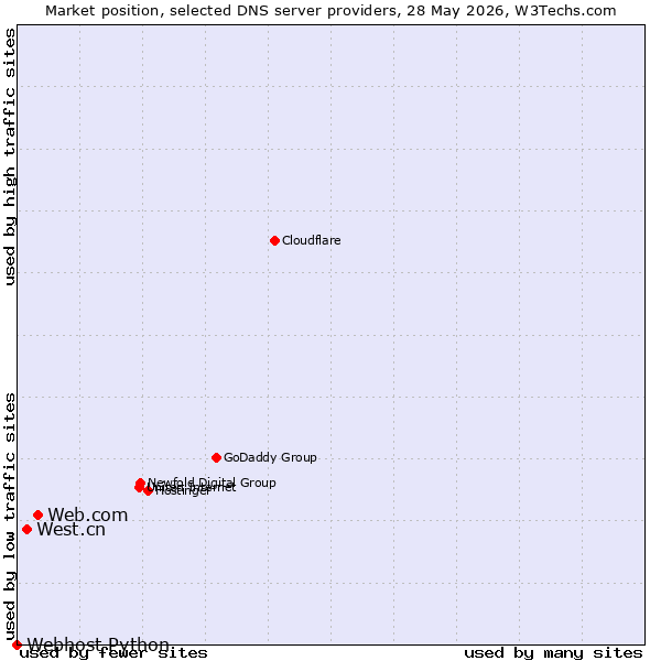 Market position of Web.com vs. West.cn vs. Webhost Python