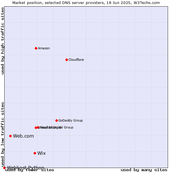 Market position of Wix vs. Web.com vs. Webhost Python