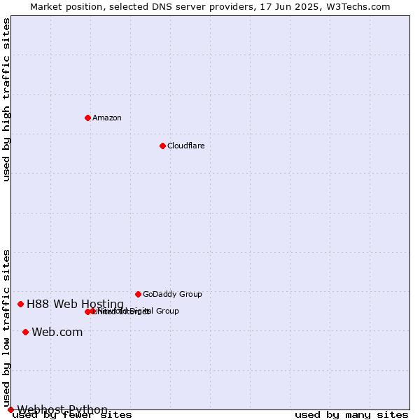 Market position of Web.com vs. H88 Web Hosting vs. Webhost Python