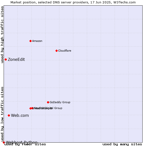Market position of Web.com vs. ZoneEdit vs. Webhost Python