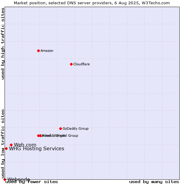 Market position of Web.com vs. WHG Hosting Services vs. Webnode
