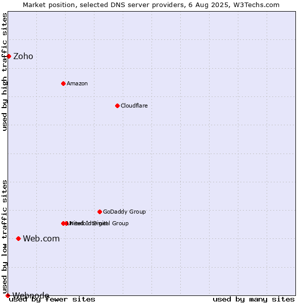 Market position of Web.com vs. Zoho vs. Webnode