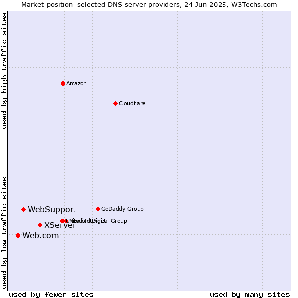 Market position of XServer vs. WebSupport vs. Web.com