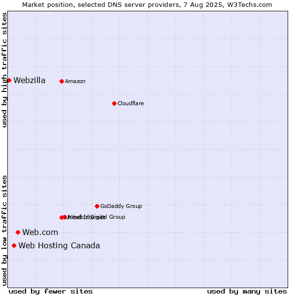 Market position of Web.com vs. Web Hosting Canada vs. Webzilla