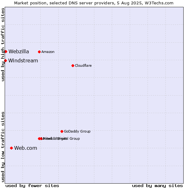 Market position of Web.com vs. Webzilla vs. Windstream