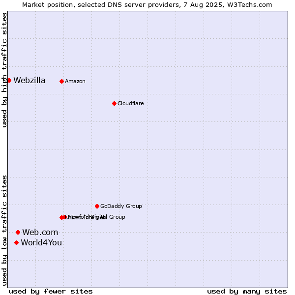 Market position of Web.com vs. World4You vs. Webzilla