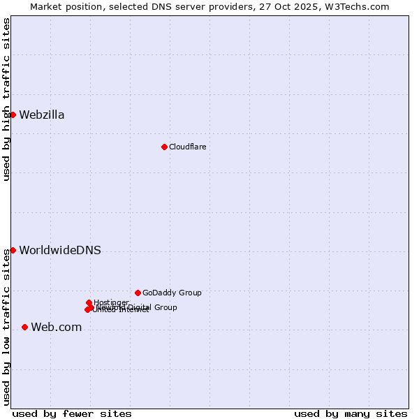 Market position of Web.com vs. WorldwideDNS vs. Webzilla