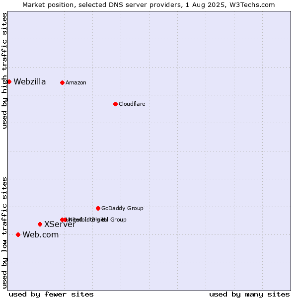 Market position of XServer vs. Web.com vs. Webzilla