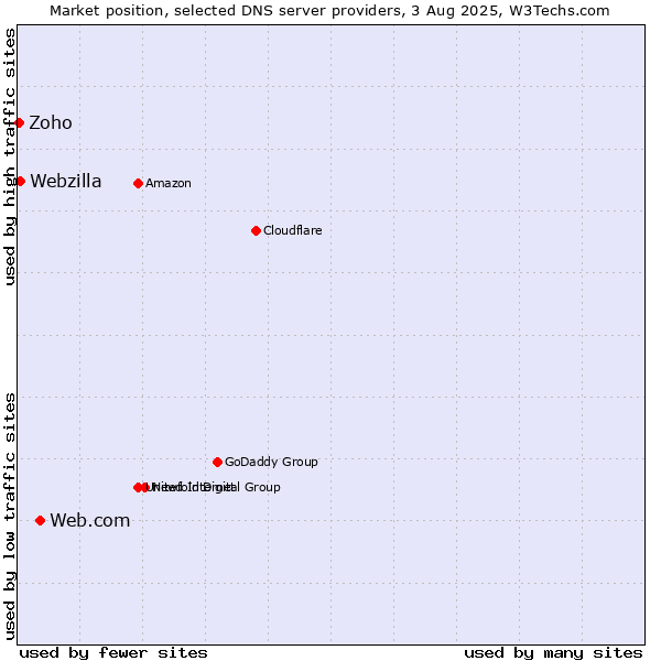 Market position of Web.com vs. Webzilla vs. Zoho