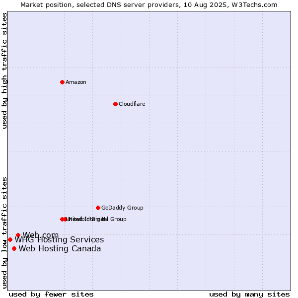 Market position of Web.com vs. Web Hosting Canada vs. WHG Hosting Services