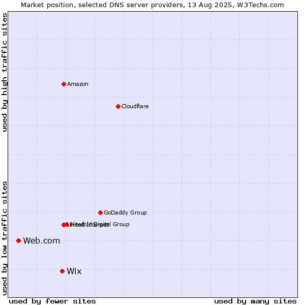 Market position of Wix vs. Web.com