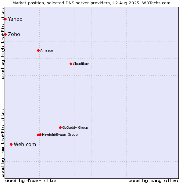 Market position of Web.com vs. Yahoo vs. Zoho