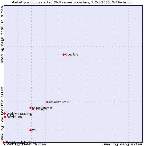 Market position of Webland vs. web-crossing vs. Webhost Python