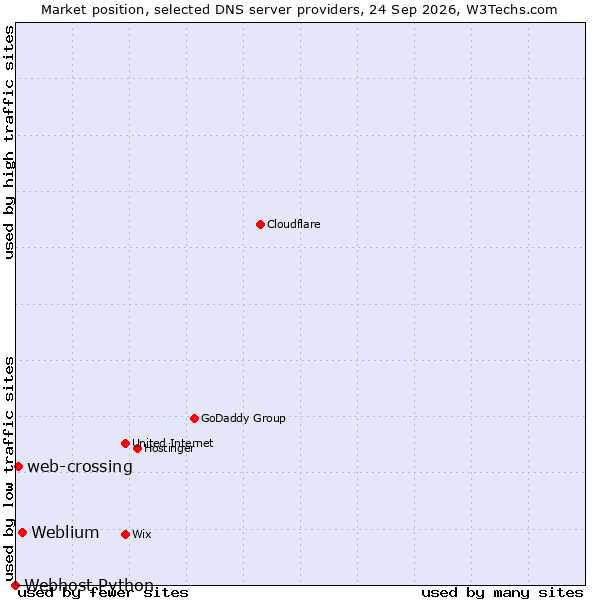 Market position of Weblium vs. web-crossing vs. Webhost Python