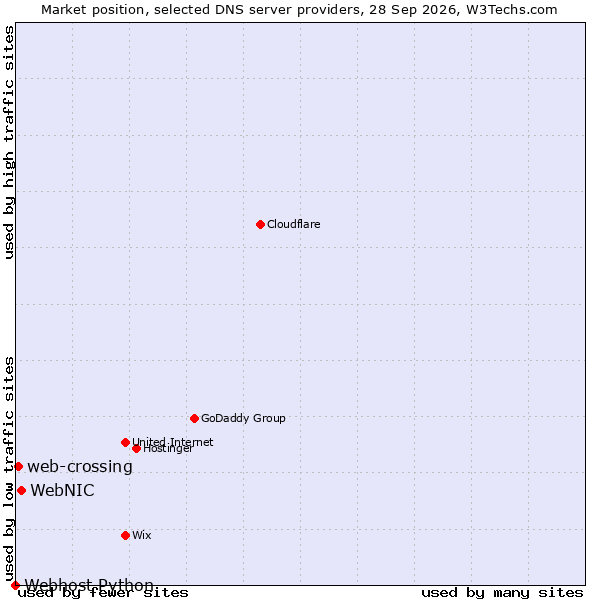 Market position of WebNIC vs. web-crossing vs. Webhost Python