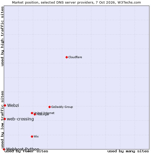 Market position of Webzi vs. web-crossing vs. Webhost Python