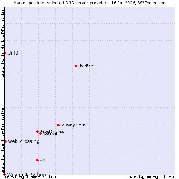 Market position of web-crossing vs. Uniti vs. Webhost Python