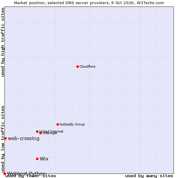 Market position of Wix vs. web-crossing vs. Webhost Python