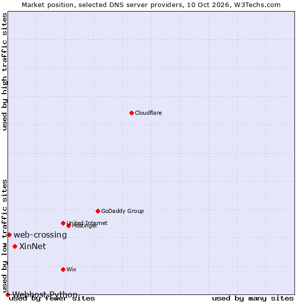 Market position of XinNet vs. web-crossing vs. Webhost Python