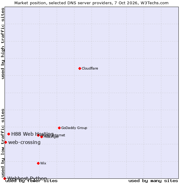 Market position of H88 Web Hosting vs. web-crossing vs. Webhost Python