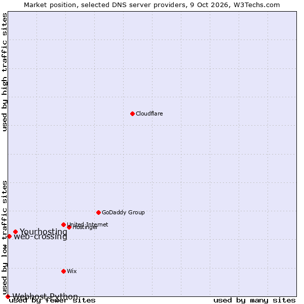 Market position of Yourhosting vs. web-crossing vs. Webhost Python