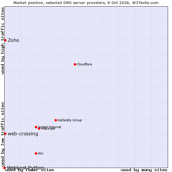 Market position of web-crossing vs. Zoho vs. Webhost Python