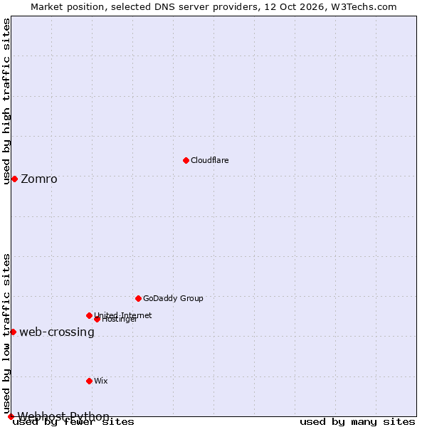 Market position of Zomro vs. web-crossing vs. Webhost Python