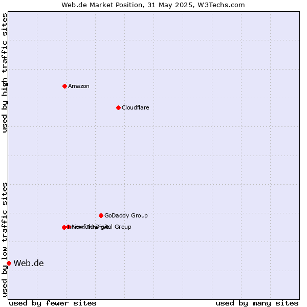Market position of Web.de