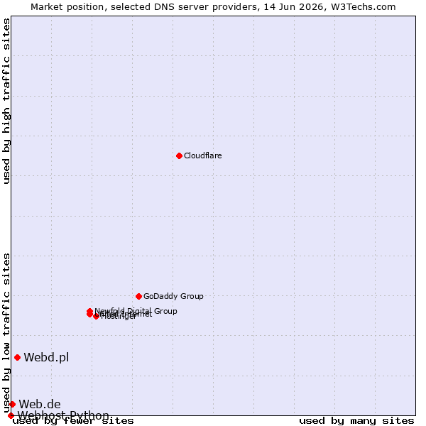 Market position of Webd.pl vs. Web.de vs. Webhost Python