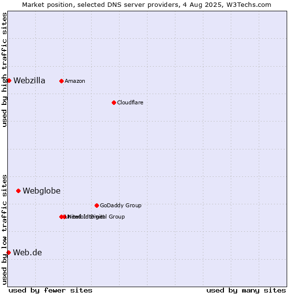 Market position of Webglobe vs. Webzilla vs. Web.de
