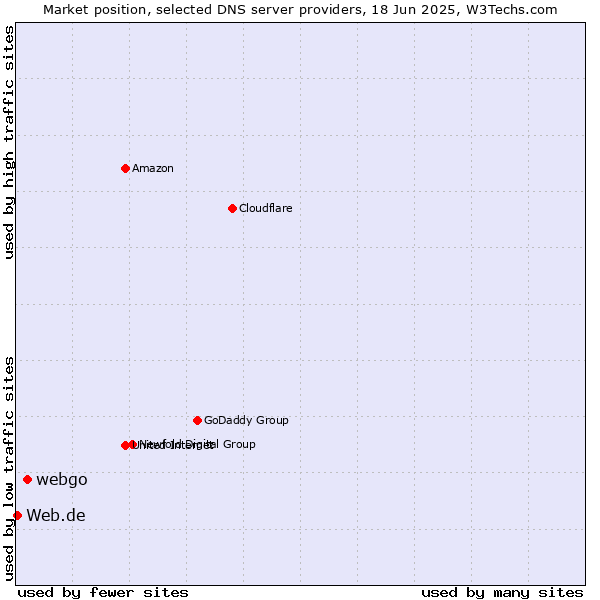 Market position of webgo vs. Web.de