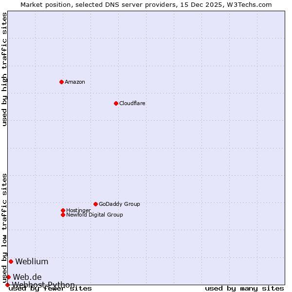 Market position of Weblium vs. Web.de vs. Webhost Python