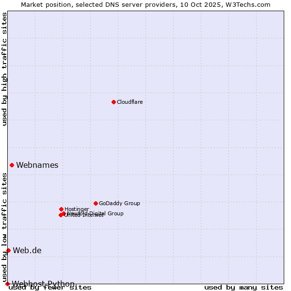 Market position of Webnames vs. Web.de vs. Webhost Python