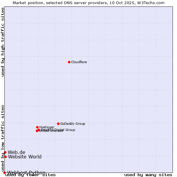 Market position of Website World vs. Web.de vs. Webhost Python