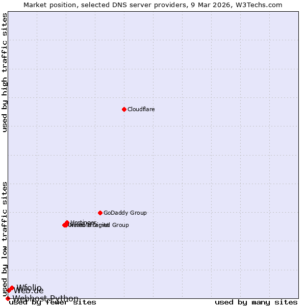 Market position of Wfolio vs. Web.de vs. Webhost Python