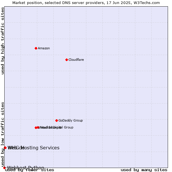 Market position of WHG Hosting Services vs. Web.de vs. Webhost Python