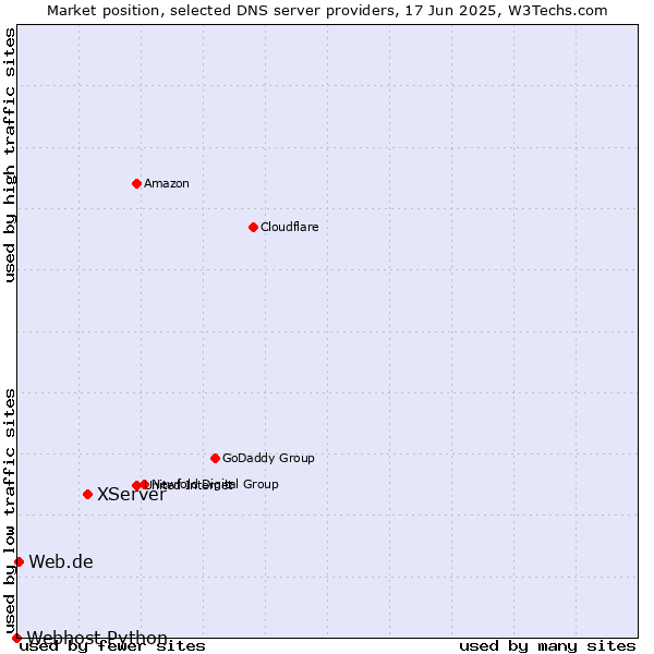 Market position of XServer vs. Web.de vs. Webhost Python