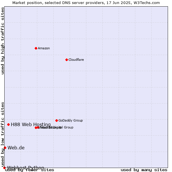 Market position of H88 Web Hosting vs. Web.de vs. Webhost Python