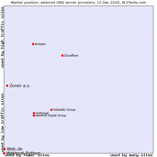 Market position of Zoner a.s. vs. Web.de vs. Webhost Python
