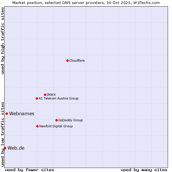Market position of Webnames vs. Web.de