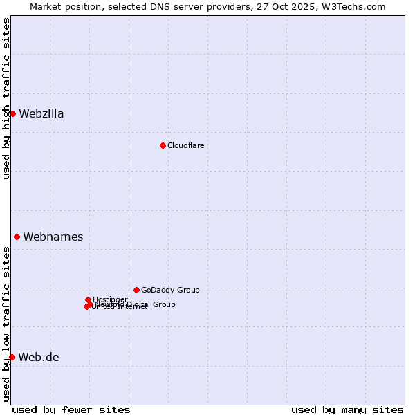 Market position of Webnames vs. Webzilla vs. Web.de