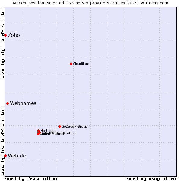 Market position of Webnames vs. Zoho vs. Web.de
