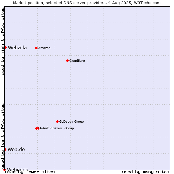 Market position of Webzilla vs. Web.de vs. Webnode