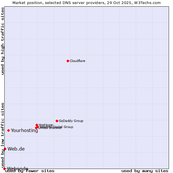 Market position of Yourhosting vs. Web.de vs. Webnode