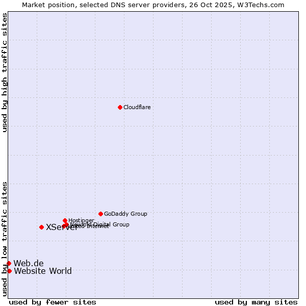 Market position of XServer vs. Website World vs. Web.de