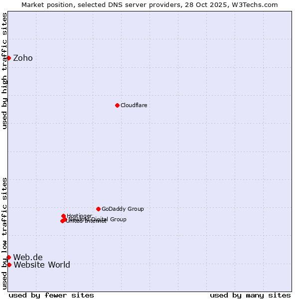 Market position of Website World vs. Zoho vs. Web.de