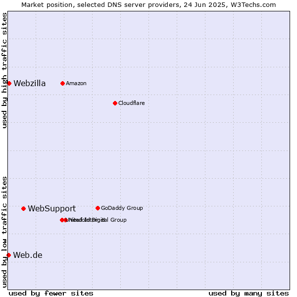 Market position of WebSupport vs. Webzilla vs. Web.de