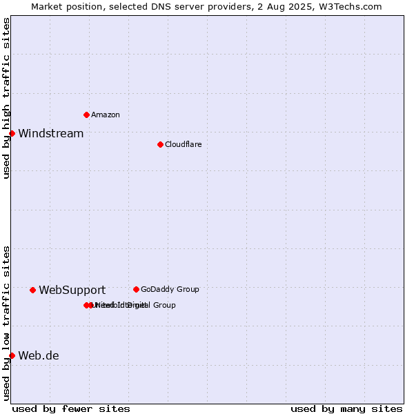 Market position of WebSupport vs. Web.de vs. Windstream