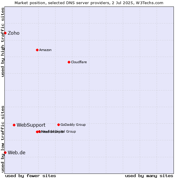 Market position of WebSupport vs. Zoho vs. Web.de
